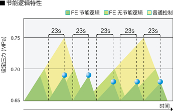 節(jié)能邏輯功能.jpg